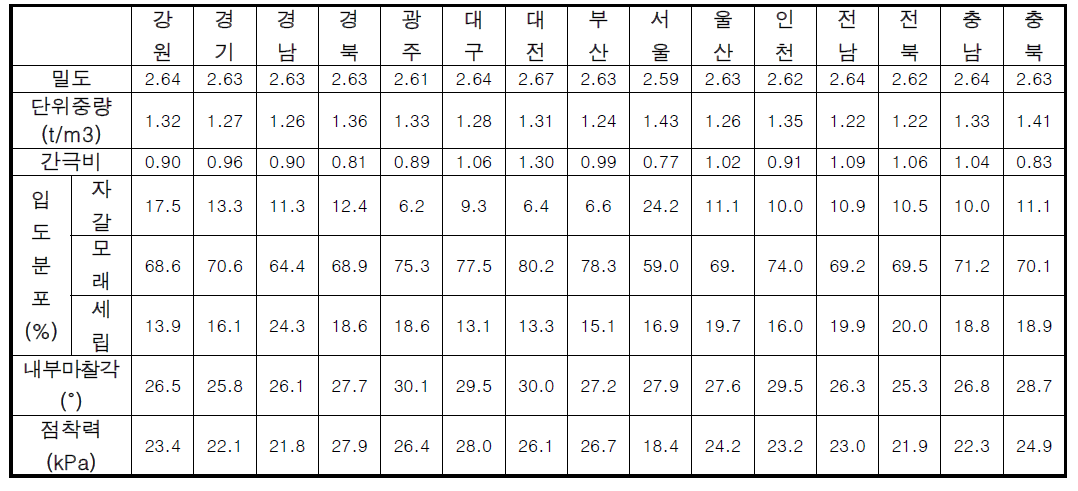 행정구역별 지질 정보