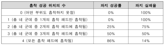 석션 패드 흡착 기능 작동에 따른 파지 여부