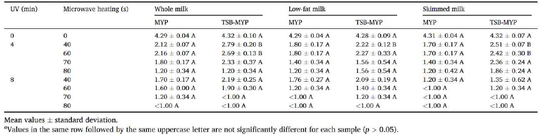 Population (log CFU/ml) of germinated B. cereus subjected to sequential treatment of UVC irradiation followed by microwave heating in whole, low-fat, skimmed milk. Mannitol Egg Yolk Polymyxin (MYP) and Tryptic Soy Broth (TSB)-MYP were used for selective and non-selective media, respectivelya