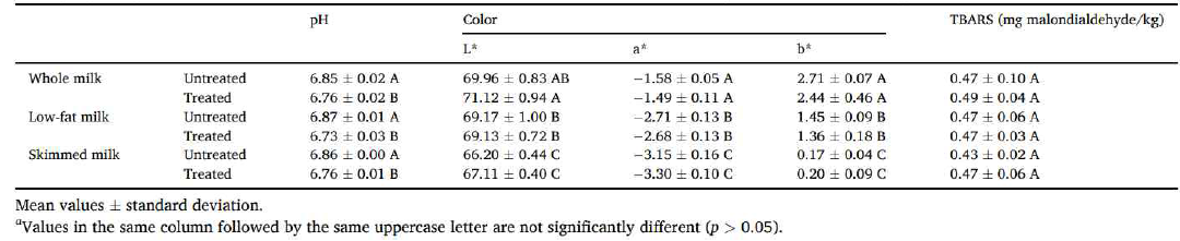 Quality aspects (pH, Color, and TBARS) of unterated and treated (8 min UVC irradiation followed by 80s microwave heating) whole, low-fat, and skimmed milka