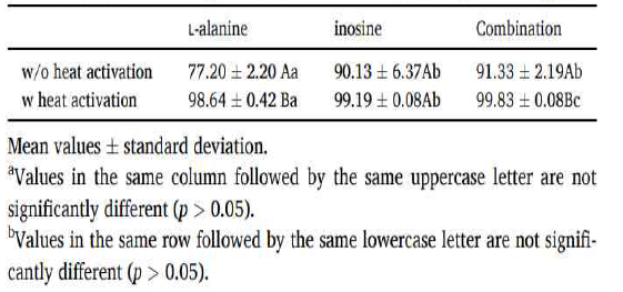 Germination rate (%) of B. cereus spores subjected with L-alanine, inosine, and combination of L-alanine and inosine with or without 75℃ heat activation