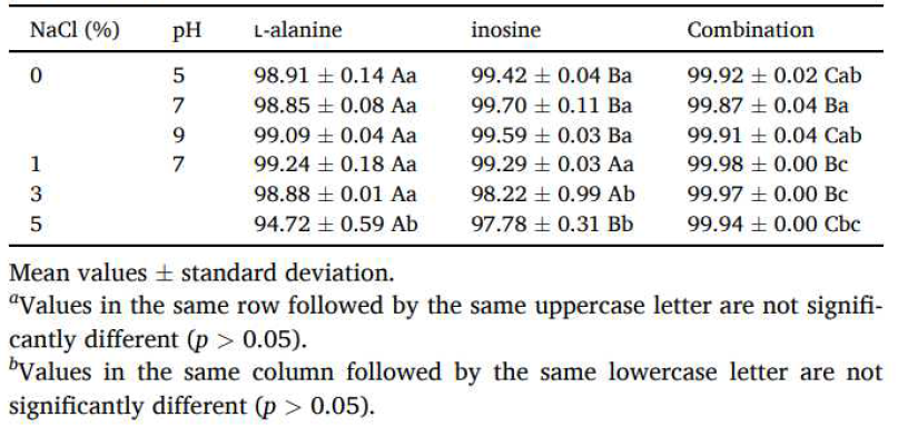Germination rate (%) of B. cereus spores subjected with L-alanine, inosine, and combination of L-alanine and inosine with heat activation at various NaCI and pH conditions