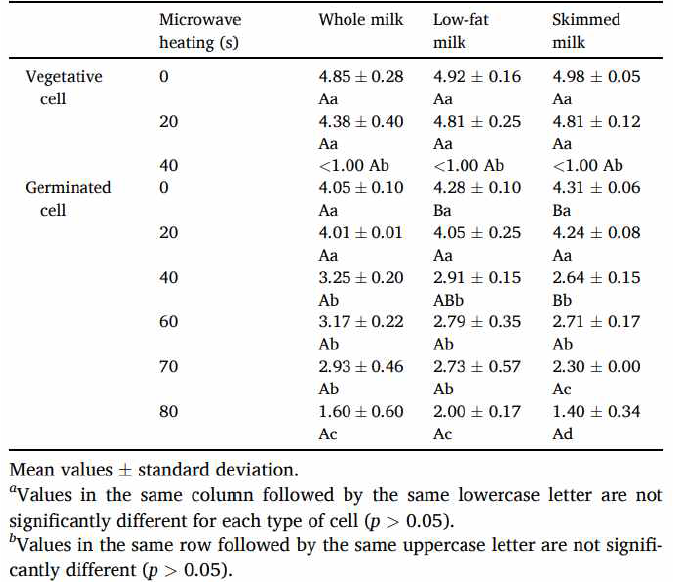 Population (log CFU/ml) of vegetative and germinated B. cereus subjected to microwave heating in whole, low-fat and skimmed milka,b