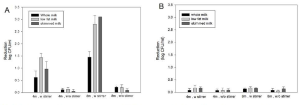 UV-C 처리에 의한 무지방, 저지방, 일반우유에 접종된 vegetative (A) 및 germinated B. cereus (B)의 저감 양상