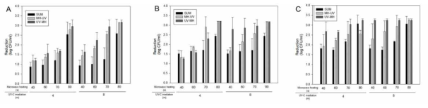 UV-C 및 microwave heating의 순차적인 처리 (MH-UV or UV-MH)에 의한 일반우유 (A), 저지방우유(B), 무지방우유(C)에 접종된 germinated B. cereus의 저감 양상