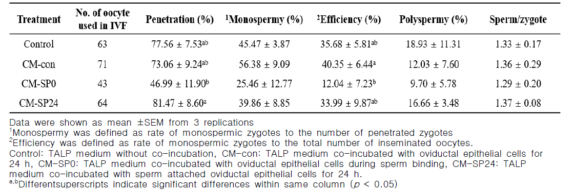 Effect of CM-usingoviductal epithelial cells co-incubated with spermatozoa on fertilization parameters of putative zygotes after in vitrofertilization in pigs