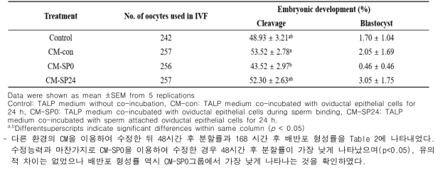 Embryonic development of in vitrofertilized oocytes using conditioned medium in pigs