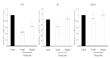 Comparison of expression of pro-inflammatory cytokines (tumor necrosis factor, TNF; interleukin 6, IL6, granulo cyte-macrophage colonystimulating dactor. GM-CSF) by embryo quality in porcine oviductal epithelial cells (p<0.05)