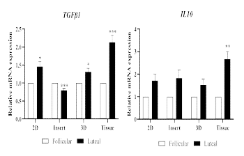 The mRNA expression levels of anti-inflammatory cytokin es (TGFβ1 and IL10) in 2D, insert dish, 3D and tissue culture of follicles and luteal phase in pigs (p<0.05)