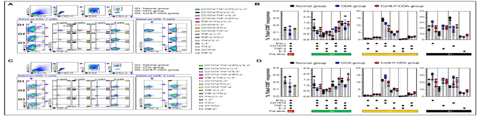 천연생물소재 구절초 유래 다당체와 양이온성 지질(DDA) formulation 후 면역반응 평가