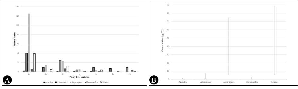 한국산 단자엽식물군의 배수체 변이(A) 및 유전체 크기 변이(B) 정보