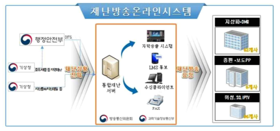 재난방송 온라인 시스템의 재난정보 전달 체계도