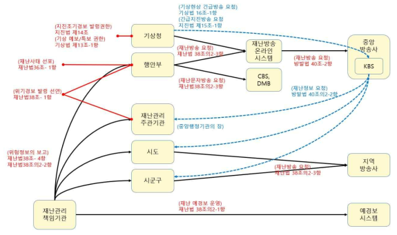 현재 경보 발령 워크플로우 흐름도와 관련 법령