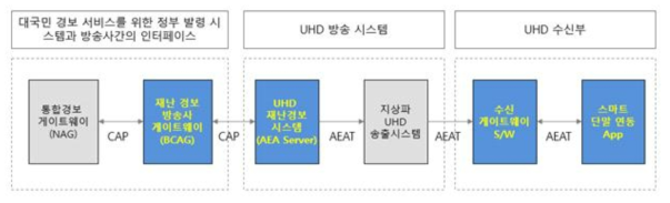 UHD 재난경보 운영 시험 시스템 구성도