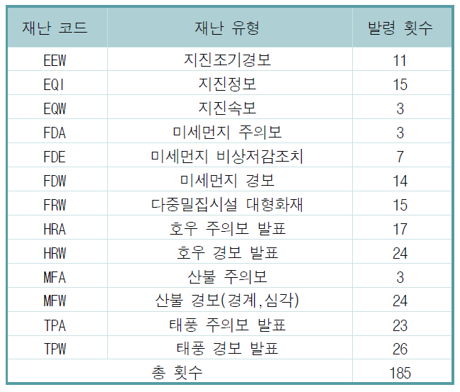 재난유형별 발령 횟수