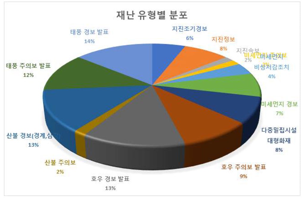 재난 발령 내역에서 재난 유형별 비율