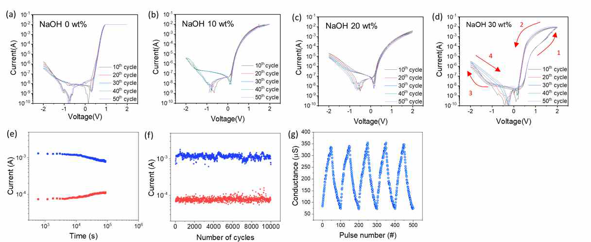 NaOH 농도에 따른 Na:TiO2 소자의 저항변화 특성 (a) 0wt%, (b) 10wt%, (c) 20wt%, (d) 30wt%. 30wt% Na:TiO2 소자의 (e) retention 특성, (f) endurance 특성, (g) LTP/LTD 특성