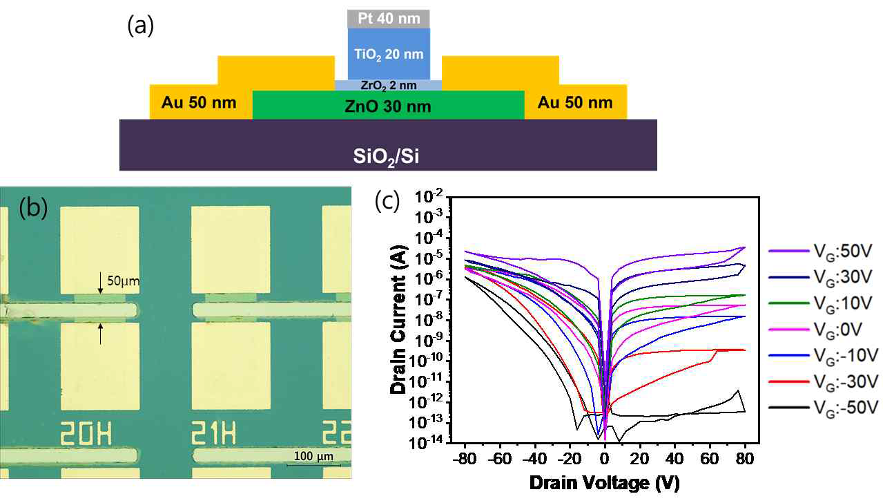 ALD 공정 기반 oxide로 구성된 dual gate memtransistor 소자의 (a) 모식도, (b) 광학현미경 이미지, (c) gate tunable 저항변화 특성