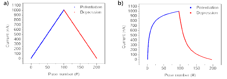 a) 뉴로모픽 컴퓨팅 또는 학습소자로 응용하기 위해 필요한 이상적인 가상의 potentiation/ depression 거동과b) 실제 memristor가 나타내는 potentiation/ depression 거동