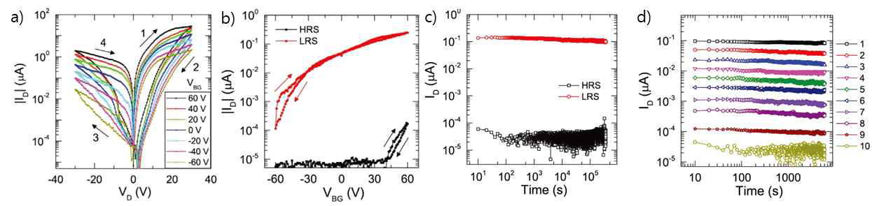 Dual-gate memtransistor 단위소자의 (a) gate-tunable 저항변화 특성, (b) 각 저항상태에서 측정된 transfer curve, (c) retention 특성, (d) 10개의 저항상태의 retention 특성