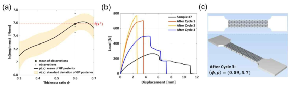 중형 설계 공간 복합재 최적화를 위한 베이지안 최적화 (a) 가우시안 프로세스 회귀 결과 (b) 베이지안 최적화를 통해 제시된 구조의 힘-변위 그래프 (c) 베이지안 최적화를 통해 제시된 최대 인성을 가지는 구조