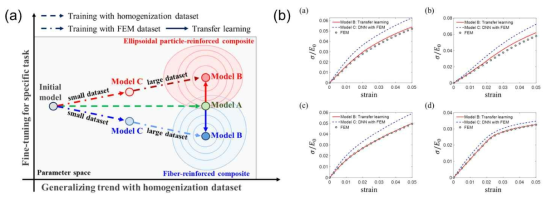 전이학습을 통한 균질화법 예측 정확도 향상 (a) 전이 학습 개략도 (b) 균질화법, FEM과 전이학습 모델에 따른 응력-변형률 그래프