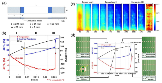 3채널 인장시험 결과 (a) 시편의 크기, (b) 3채널 인장시험 결과. (c) 인장시험 중 IR 카메라를 통해 촬영한 시편 표면온도 변화. (d) 다물리 시뮬레이션을 통해 분석한 피로강도 예측 메커니즘