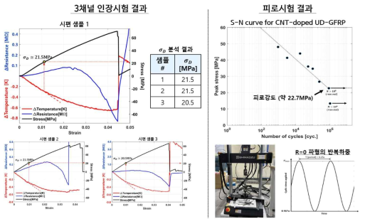 3채널 인장시험과 실제 피로시험의 결과 비교