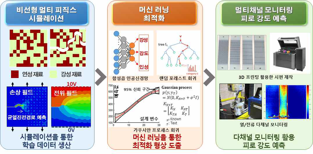 연구과제의 개요