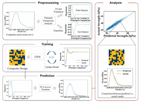 대표적인 대형 설계공간 문제인 무작위한 다물질 복합재 구조에 대한 파괴 모델링, 데이터 압축방법, 심층신경망 학습 모식도