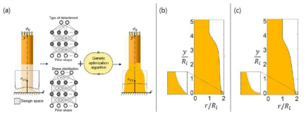 대형 설계 공간 복합재의 형상 최적화 (a) 접착기둥 최적화 과정 모식도 (b) CNN+FCN 모델을 이용한 이상적인 접착기둥(Punch-shape) 에서의 최적화 형상 (c) CNN+FCN 모델을 이용한 실제 접착기둥(Mushrroom shape)에서의 최적화된 형상