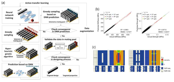대형 설계 공간 복합재 최적화를 위한 능동-전이학습 프레임워크 구축 (a) 능동-전이학습 과정 모식도 (b) 능동 전이학습을 통해 데이터를 추가하며 강성 및 강도를 예측한 결과 (c) 강도 또는 강성이 우수하게 예측된 복합재 구조