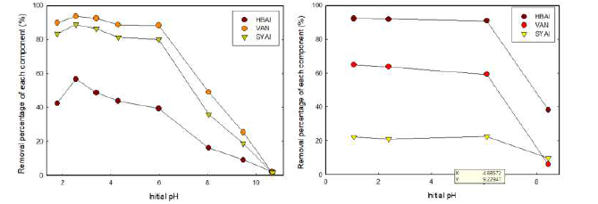 pH가 페놀알데히드 3종의 제거율에 미치는 영향, (a)XAD-16 흡착 (b)반응추출(20mM TOPO)