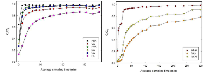연속식 고정층 흡착에서 시간에 따른 각 성분의 농도변화, (a)페놀산(b)페놀알데히드
