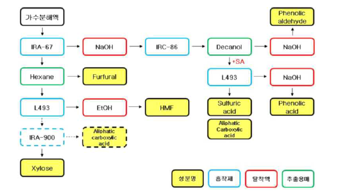 개선된 가수분해액의 당 정제 및 분별화 기술