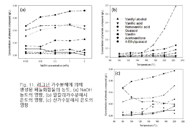 리그닌 가수분해에 의해 생성된 페놀화합물의 농도, (a) NaOH농도의 영향, (b) 알칼리가수분해시 온도의 영향, (c) 산가수분해시 온도의 영향