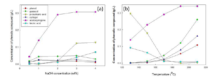볏짚 산-알칼리 가수분해에 의해 생성된 주요 페놀화합물의 농도 (a)NaOH 농도의 영향 (b) 온도의 영향
