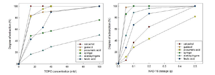 볏짚 산-알칼리 가수분액중 주요 페놀화합물의 추출율 및 흡착율 (a) TOPO에 의한 반 응추출 (b) XAD-16에 의한 흡착