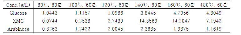 가수분해 온도에 따른 가수분해액 내의 각 당의 정량 값