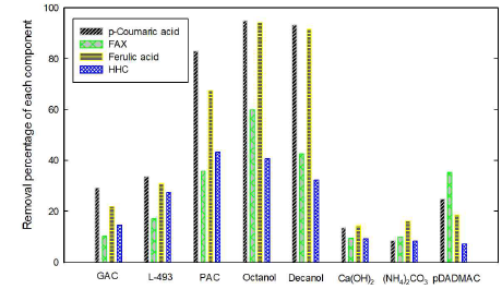 여러 분리법에 의한 HHC 및 페놀화합물의 제거율