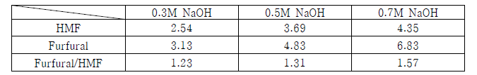 각 NaOH 수용액에서 분해속도 (% 분해량/시간)