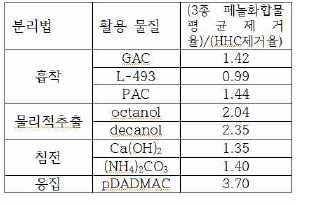 페놀화합물과 HHC 제거율의 비