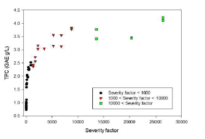 Severity factor와 TPC 비교