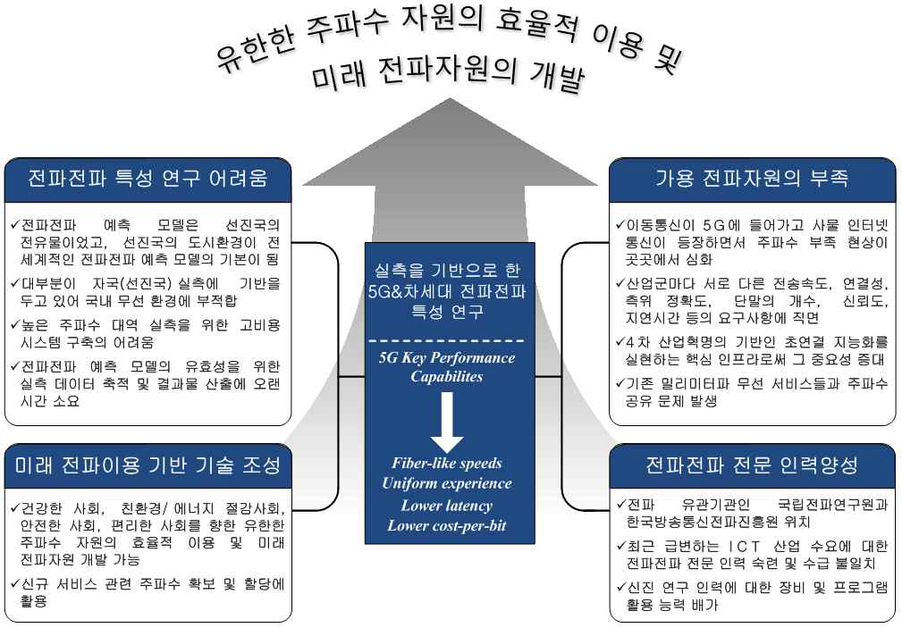 연구의 필요성