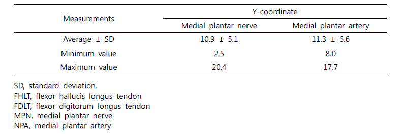 Distance the MPN and NPA from the crossing point of the FHLT and FDLT (data expressed in millimeters)