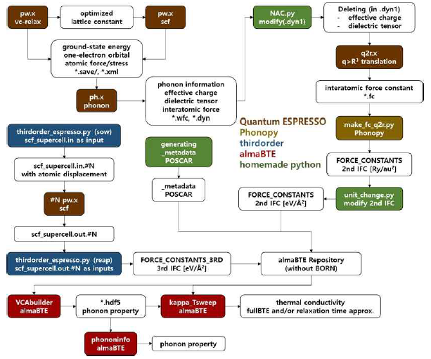 오픈소스 프로그램 Quantum Espresso와 almaBTE를 이용한 열전도도 계산 workflow 개발