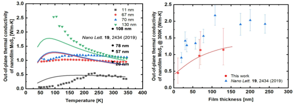 측정된 다양한 두께의 MoS2 박막의 out-of-plane 열전도도 값과 이론값 비교