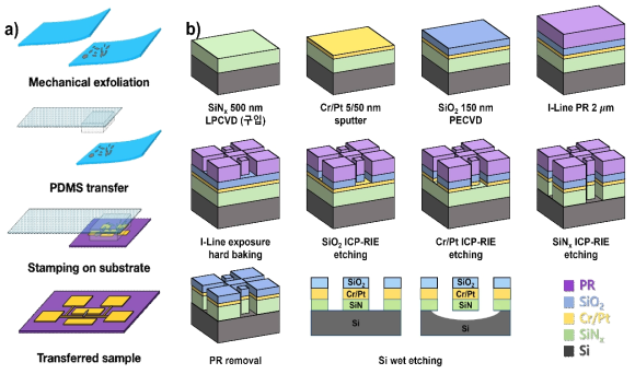 a)PDMS와 mechanical exfoliation을 이용한 박막 제작 및 증착 방법. b)T-bridge 기판 제작 공정