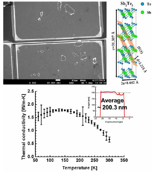 Sb2Te3 물질의 온도별 열전도도