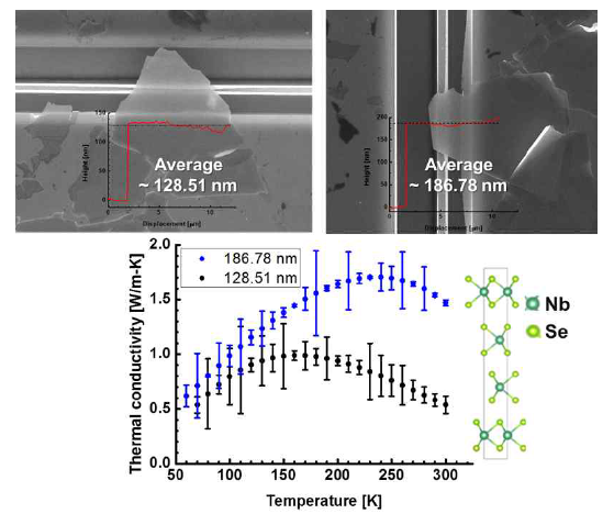 NbSe2 물질의 온도별 열전도도